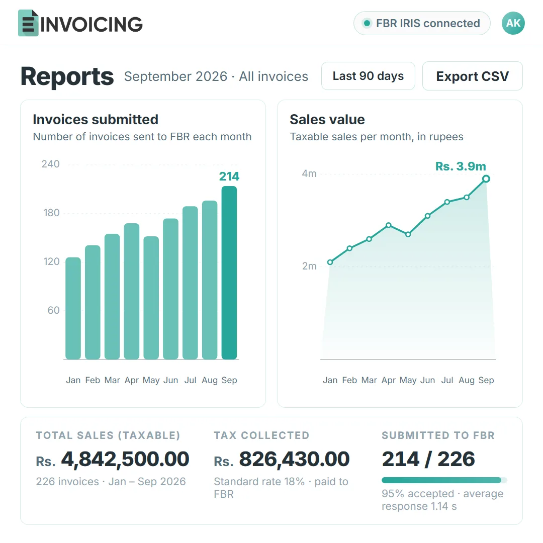 The E-Invoicing dashboard with invoice totals and sales tax reports